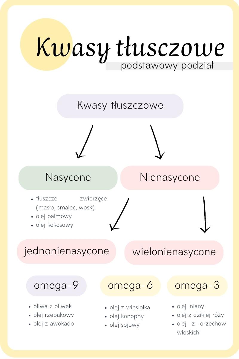 Podział kwasów tłuszczowych (KT)