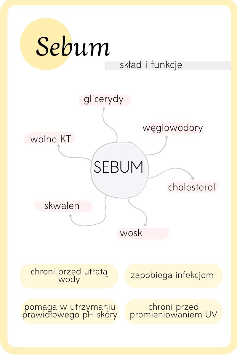 Sebum wytwarzane przez gruczoły łojowe zawiera m.in. kwasy tłuszczowe, wosk i cholesterol