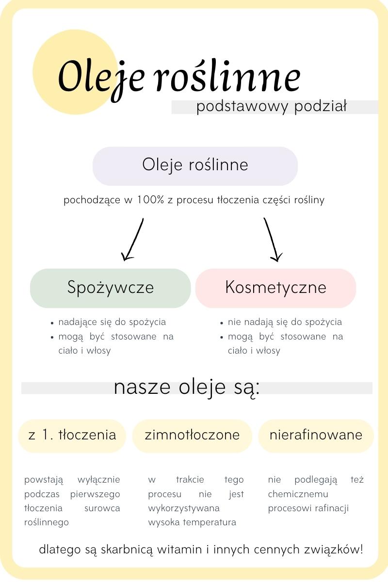 Oleje kosmetyczne firmy KEJ są nierafinowane i pochodzą z pierwszego tłoczenia na zimno