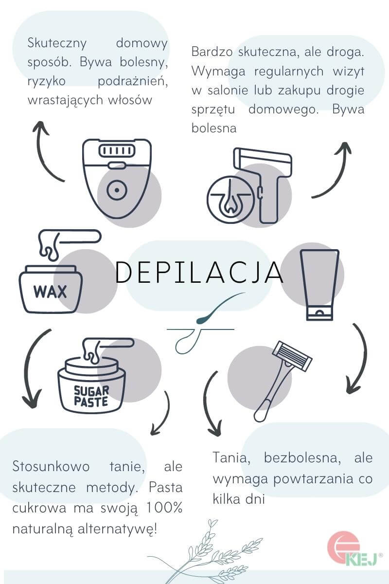 Infografika: metody depilacji z opisem skuteczności