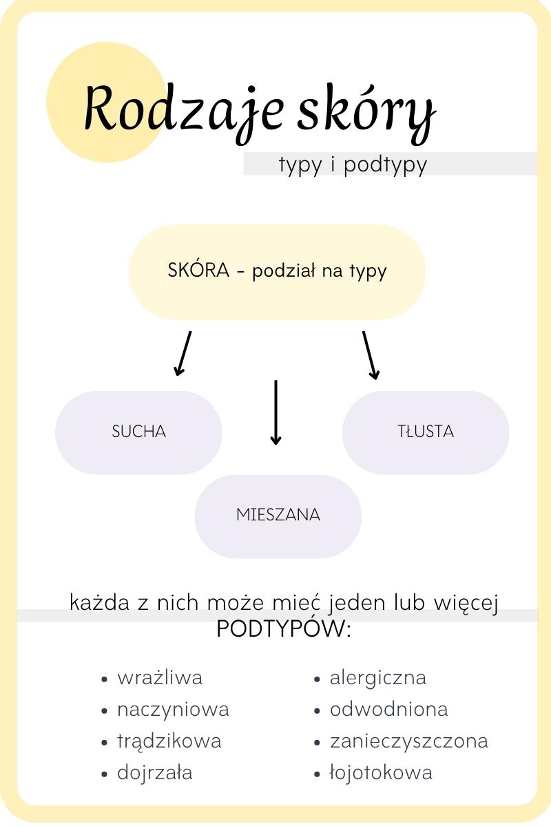 Podział na typy i podtypy skóry: skóra wrażliwa jest jednym z możliwych podtypów cery