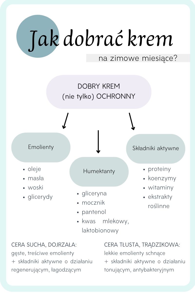 Jak wybrać krem do pielęgnacji skóry zimą? 